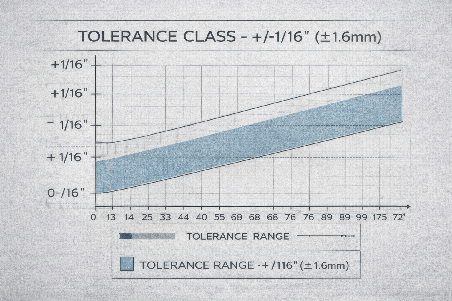 Engineering tolerance class chart showing plus or minus one sixteenth inch range with measured deviation band for structural steel fabrication control.